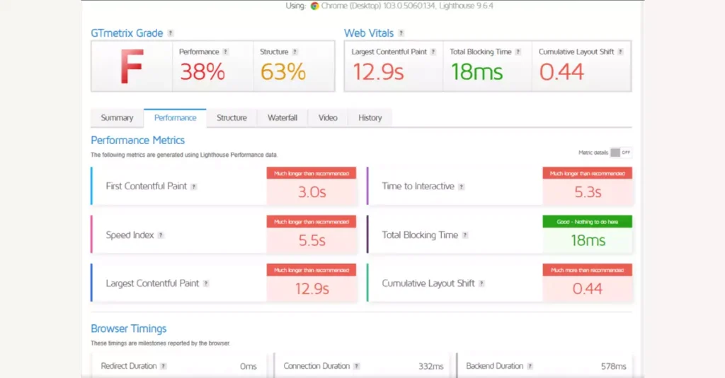 An image of a tool called GTmetrix that measures and analyzes website speed.