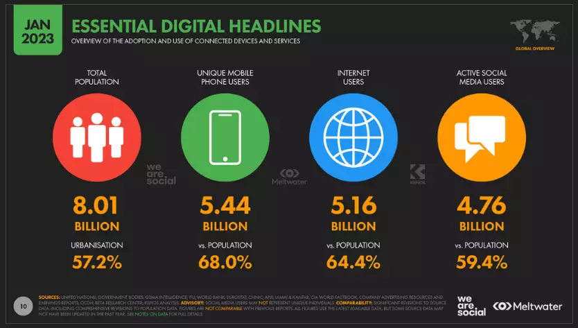 Image of a report displaying social media user statistics in 2023 - emphasizing the importance of social media marketing for businesses