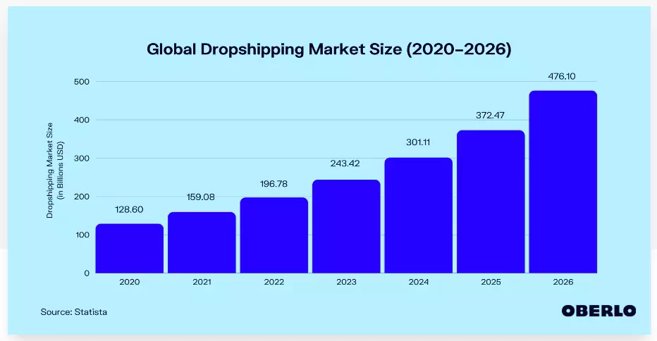 Chart image illustrating the growth of the dropshipping business from 2020 to 2026 - highlighting market expansion and potential
