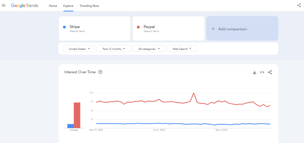 Comparison of Google Trends data for Stripe and PayPal - showing popularity over time