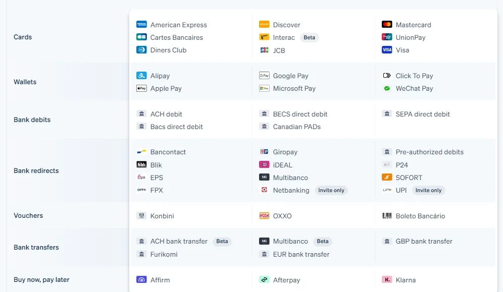 Screenshot of Stripe Supported Payment Methods - Examining Payment Options in the Stripe vs PayPal Face-off