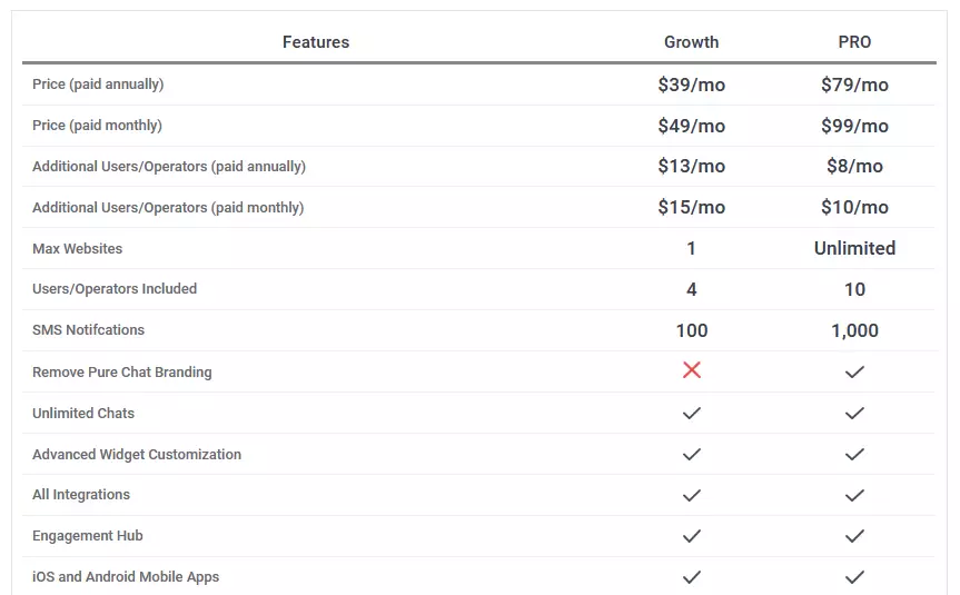 Screenshot illustrating the various pricing plans of thePure Chat WordPress live chat plugin, showcasing options suitable for different budget ranges.