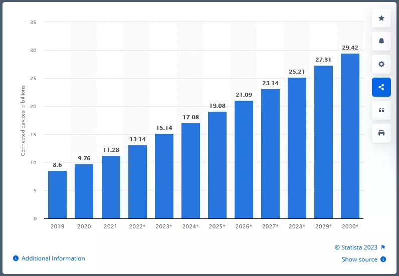 Screenshot of a Statista graph showing the growth in the number of Internet of Things (IoT) connected devices worldwide from 2019 to 2030, highlighting the increasing importance of edge computing in WordPress performance.