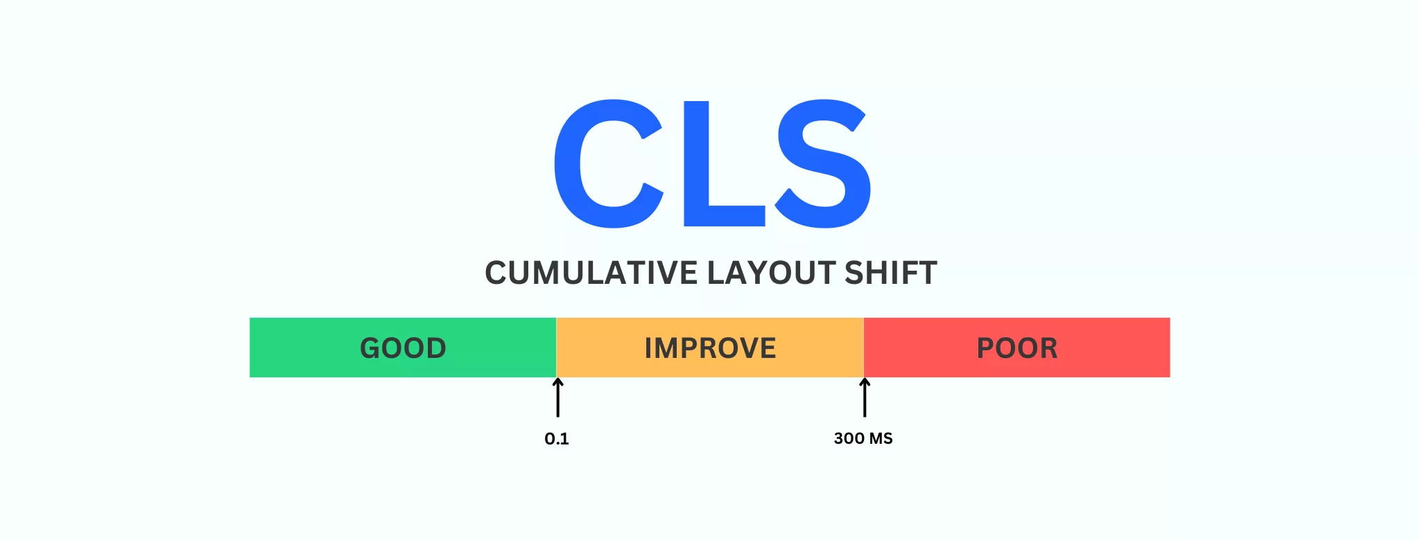 Image illustrating a standard Cumulative Layout Shift (CLS) score, a key WordPress Core Web Vitals metric, indicating optimal visual stability of a webpage.