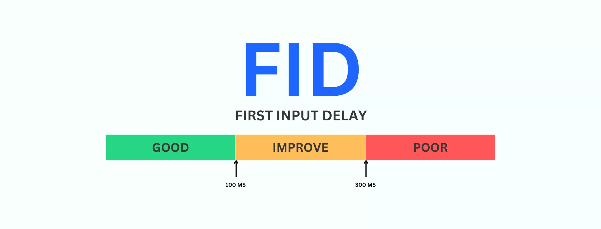 Image showcasing a standard First Input Delay (FID) score, an important WordPress Core Web Vitals metric, reflecting efficient user interaction response time.