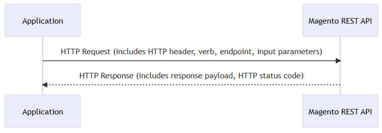 Diagram illustrating the working mechanism of Magento 2 Rest API, showcasing the interaction between server and client through API calls.