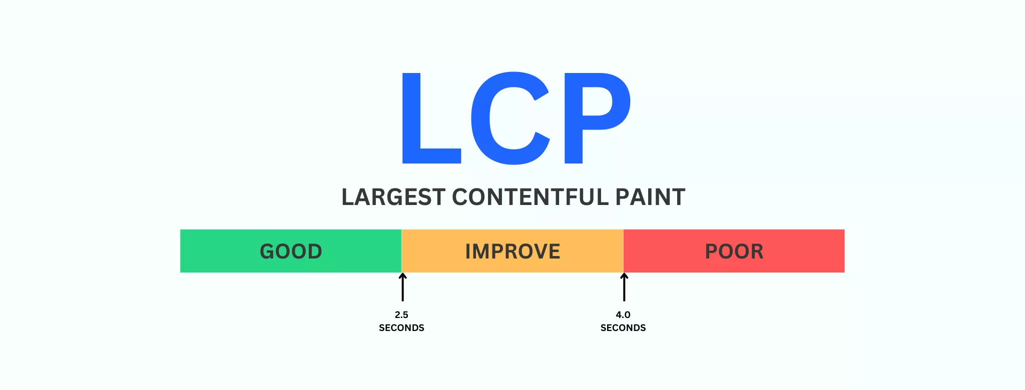 Image displaying a standard Largest Contentful Paint (LCP) score, a crucial metric in WordPress Core Web Vitals, indicating optimal website loading speed.