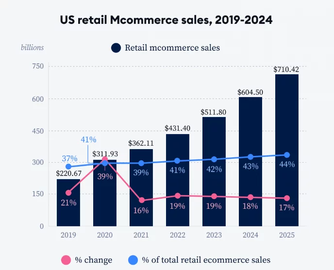 US Retail M-commerce Sales Graph 2019-2024: Trends, Statistics, and Forecasts
