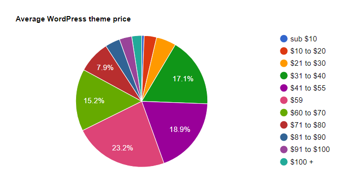 Diagram showcasing the average price of WordPress themes in 2023, highlighting the cost-effectiveness of using WordPress for website creation.