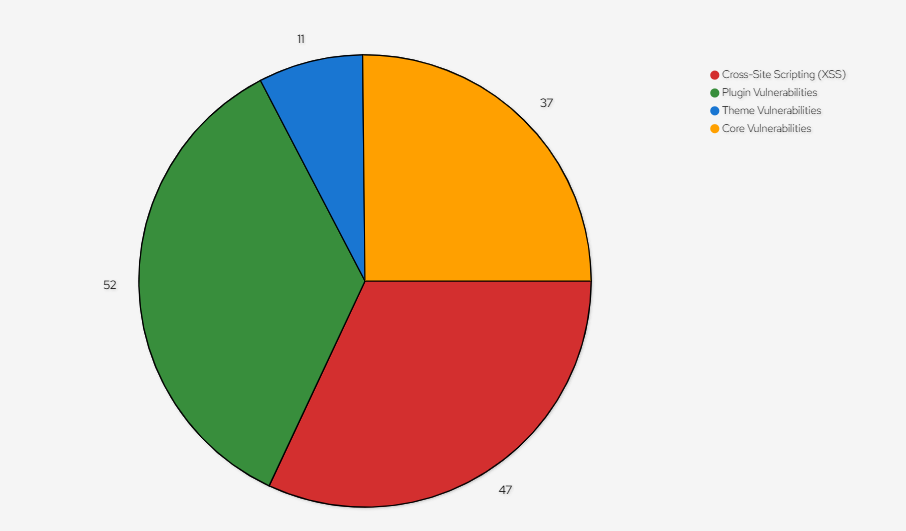 Diagram illustrating the common WordPress vulnerabilities in 2023, providing a comprehensive view of security risks associated with WordPress usage.