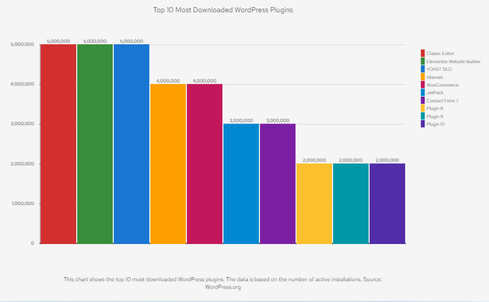 Bar chart illustrating the most downloaded WordPress plugins in 2023, emphasizing the popularity and utility of these tools in enhancing WordPress site functionality.
