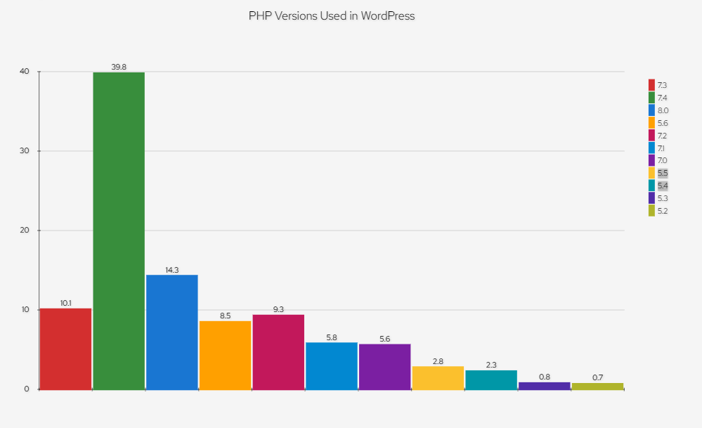 Bar chart illustrating the statistics of different PHP versions used in WordPress as of 2023, highlighting the most prevalent versions.