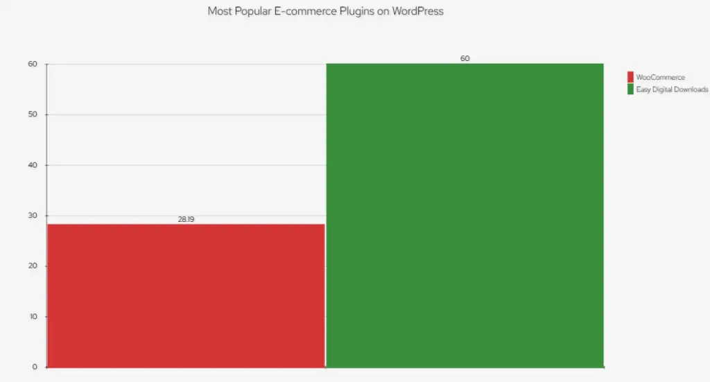 Bar chart showcasing the most popular e-commerce plugins for WordPress in 2023, highlighting the key players in facilitating online commerce on WordPress sites.