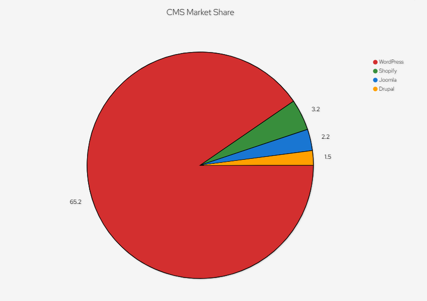 Diagram illustrating the dominant market share of WordPress in the CMS landscape for 2023.