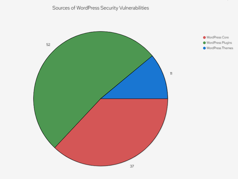 Diagram showcasing the statistics of WordPress security vulnerabilities in 2023, highlighting the importance of maintaining website security in the WordPress ecosystem.