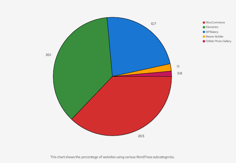 Diagram showcasing the breakdown of WordPress usage by various subcategories, highlighting the most popular ones in 2023.