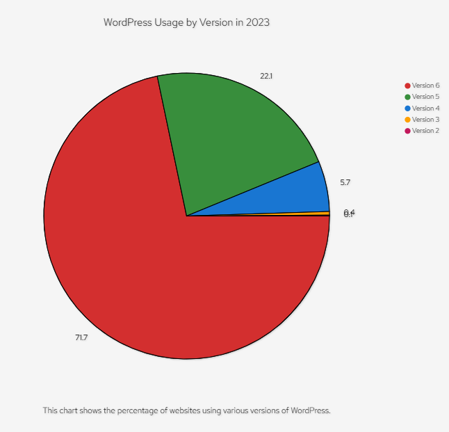 Diagram illustrating the distribution of WordPress usage by different versions, emphasizing the dominance of the latest version in 2023.