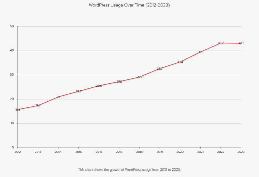Graph depicting the increasing trend of WordPress usage over time, highlighting its growing popularity in 2023.