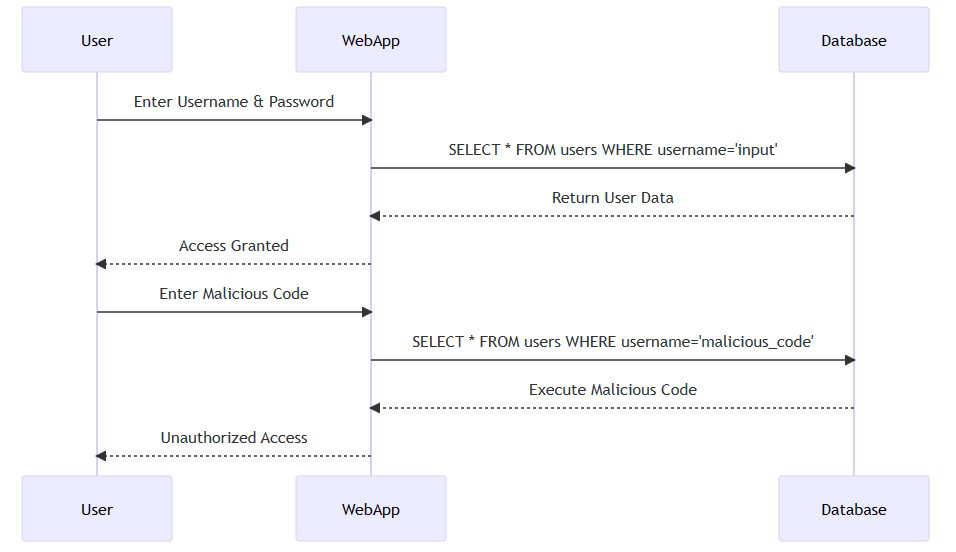 Diagram illustrating the step-by-step process of how SQL injection attacks penetrate databases.