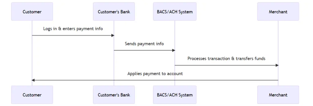 Diagram of the BACS and ACH direct bank transfer process, showing how payments are processed 