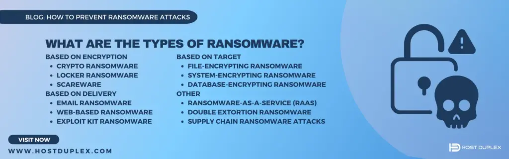 Image depicting various types of ransomware categorized under distinct headings.