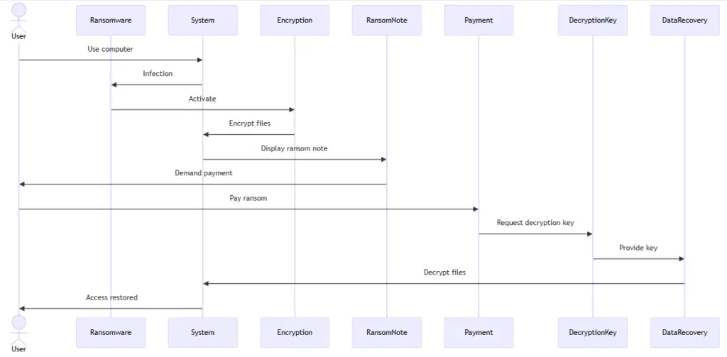 Diagram illustrating the mechanism of a ransomware attack