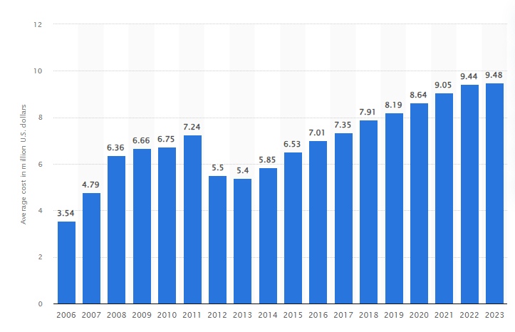 Graph illustrating the average cost of a data breach in the United States from 2006 to 2023