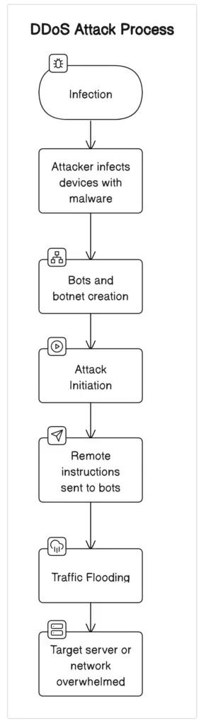 Diagram showing how a DDoS attack works