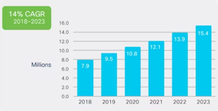 The compound annual growth rate (CAGR) of DDoS attacks from 2018 to 2023. 