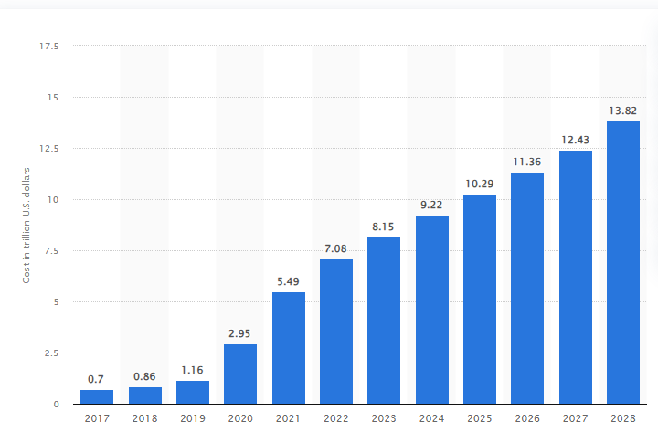 Estimated cyber security cost in USDs