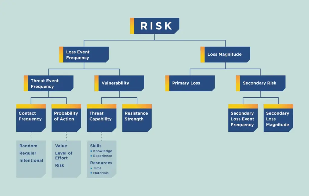 Flowchart illustrating the FAIR (Factor Analysis of Information Risk) model used in Cyber Risk Quantification.