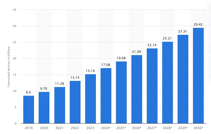 Forecast chart from Statista illustrating the projected growth of IoT devices, expected to exceed 29 billion by 2030.