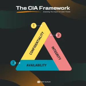 The CIA framework triad - Confidentiality, Integrity, Availability - as the foundation of Cyber Risk Quantification.